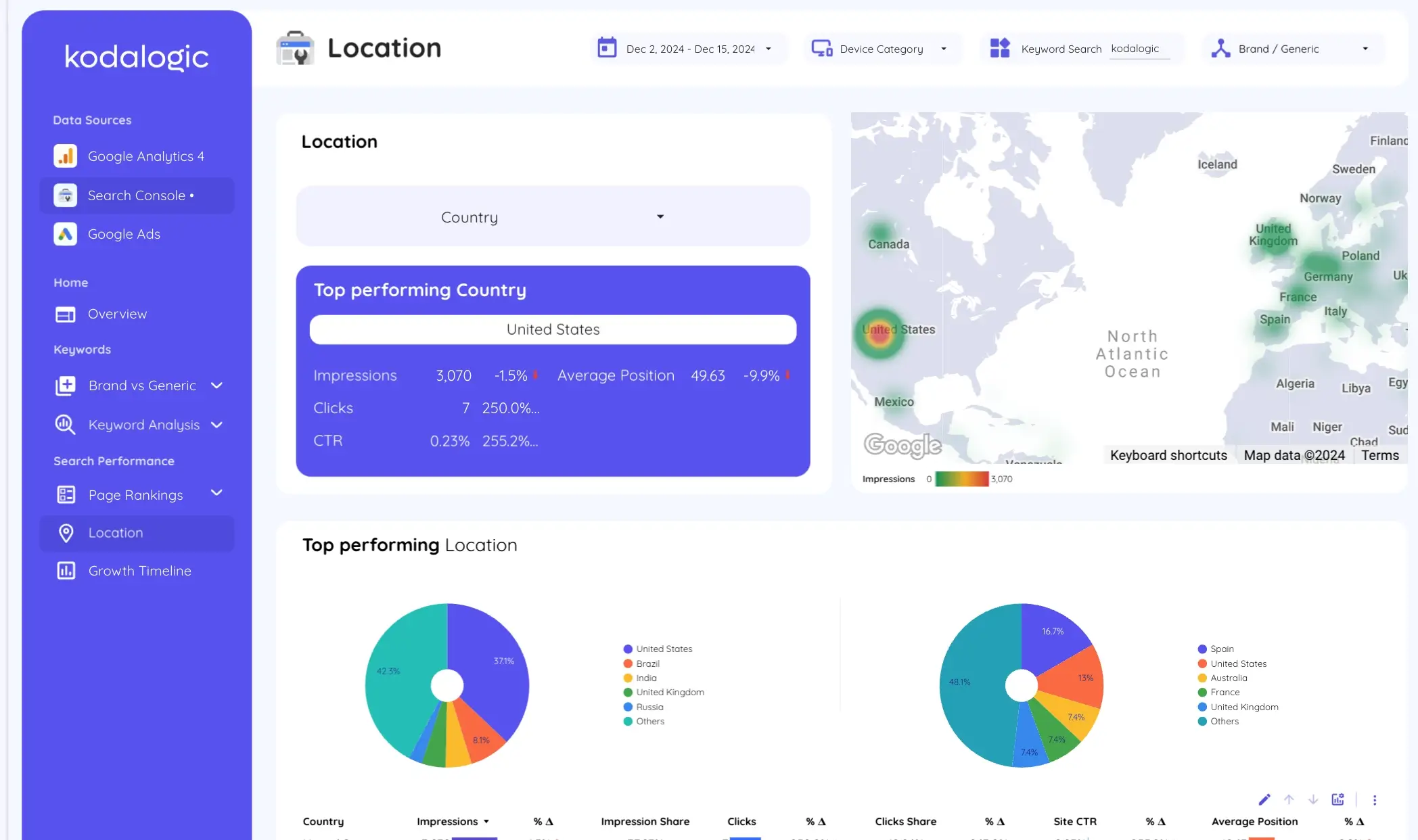 Kodalogic SEO Report Template