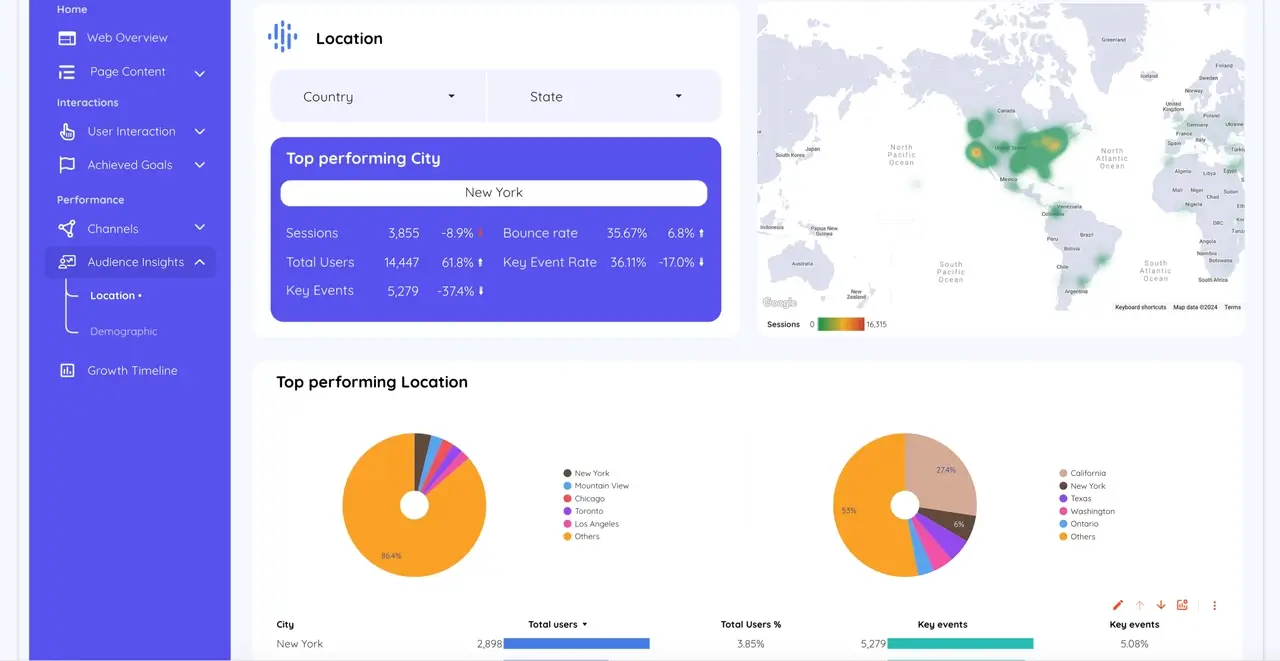 Templates from Kodalogic showcasing custom GA4 dashboards