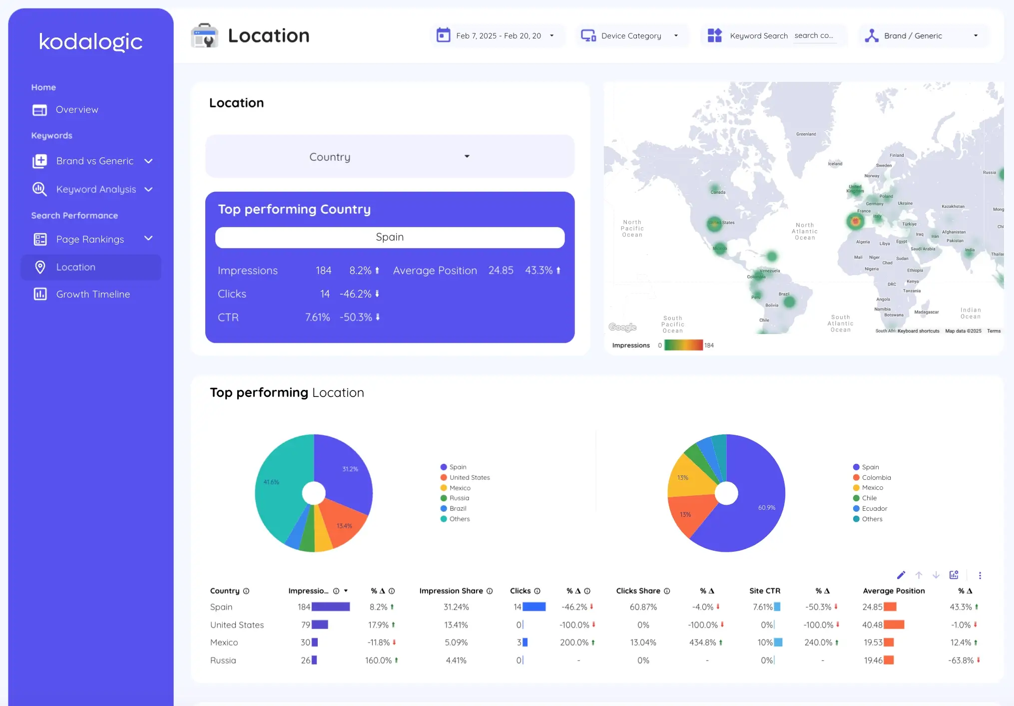 SEO dashboard displaying keyword performance insights