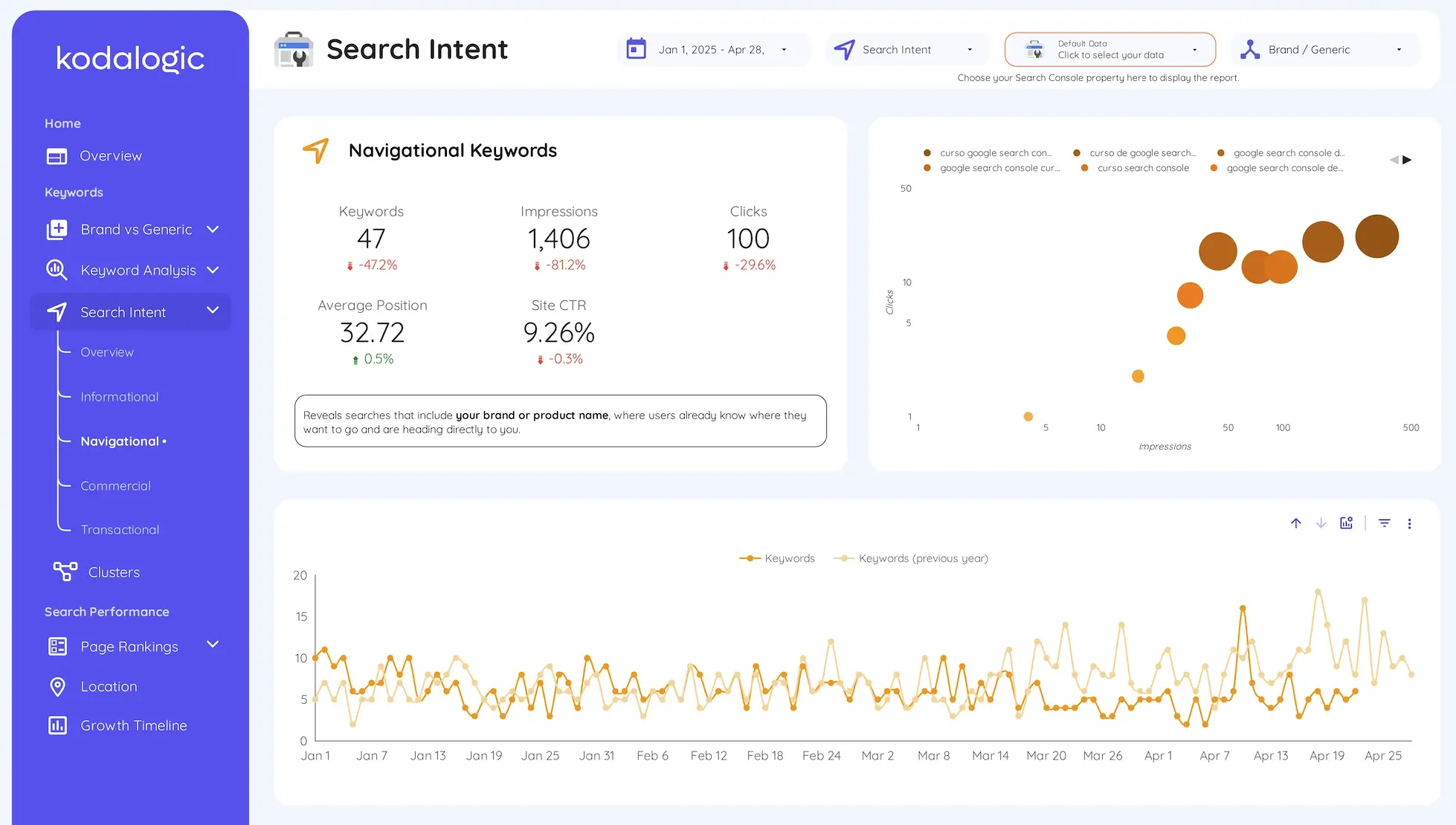 Looker Studio visual showing navigational keyword queries from Search Console