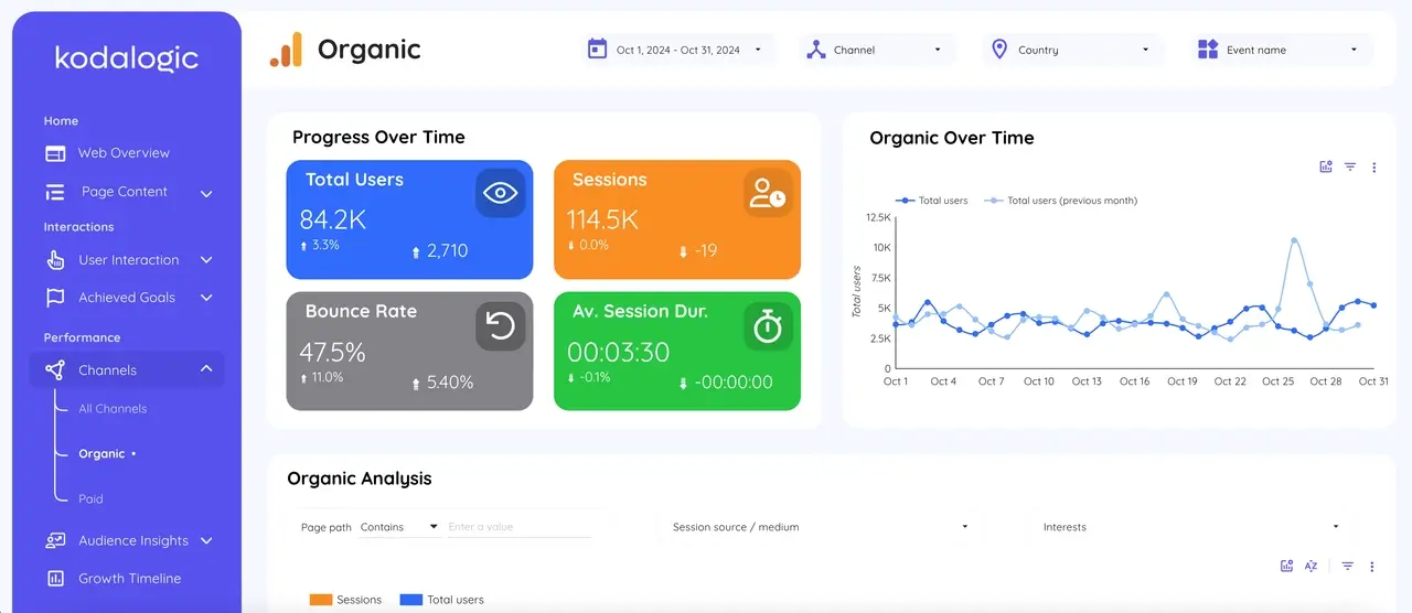 Screenshot of Google Analytics dashboard showing various metrics and charts