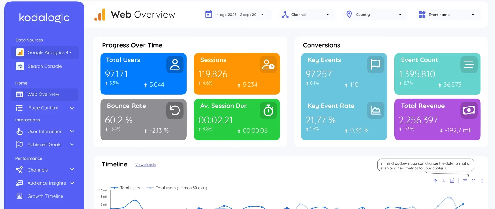 Looker Studio SEO dashboard overview with four headline metrics, conversions and a traffic timeline