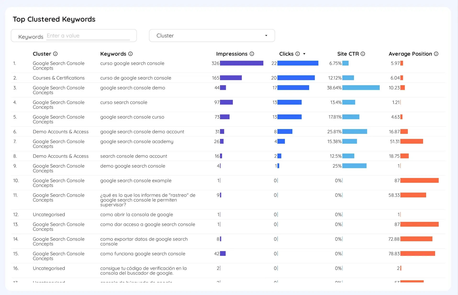 Table showing automatic keyword categorization into clusters in Looker Studio