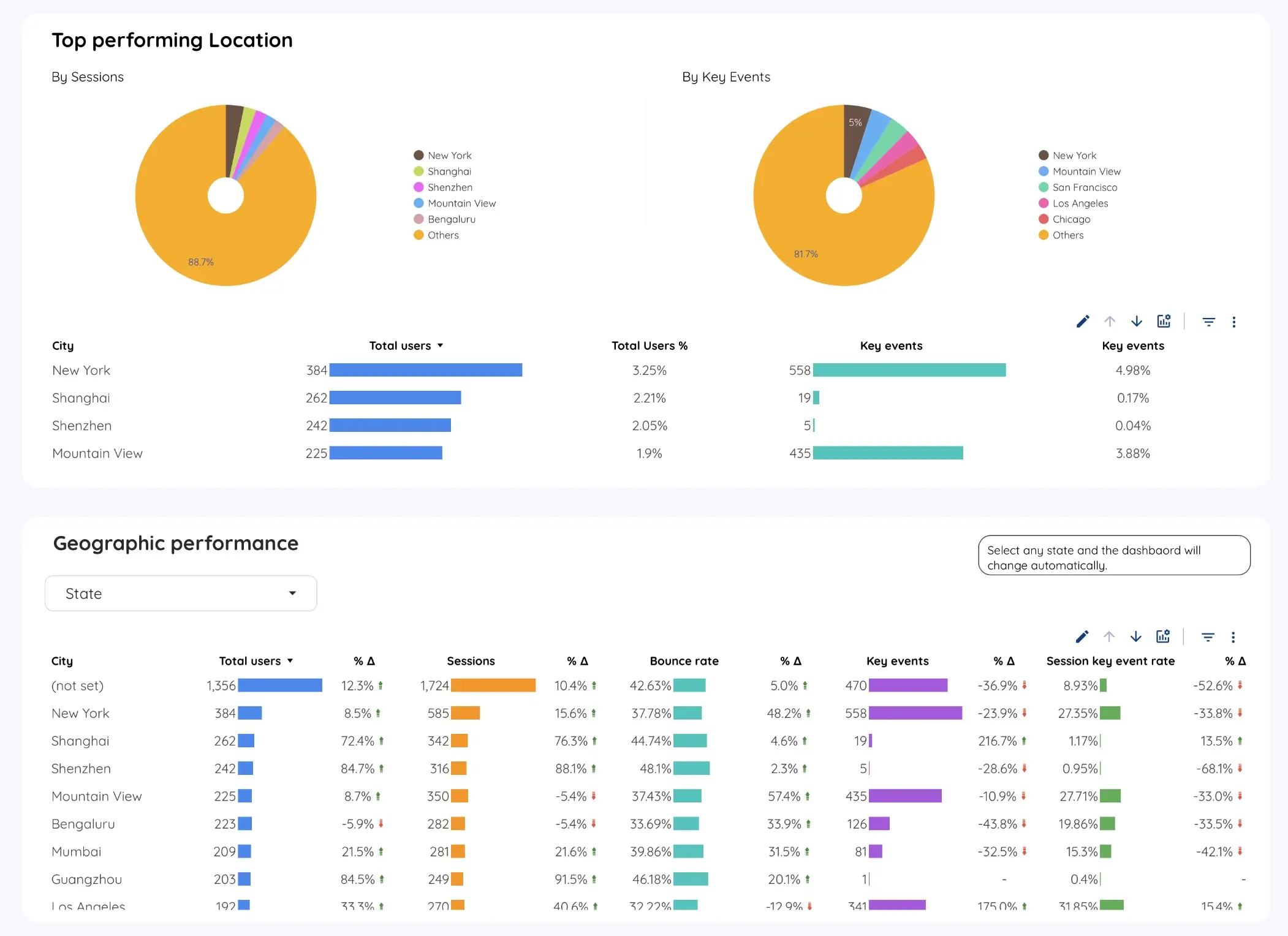 Comparison of SEO sessions and key events by city in GA4