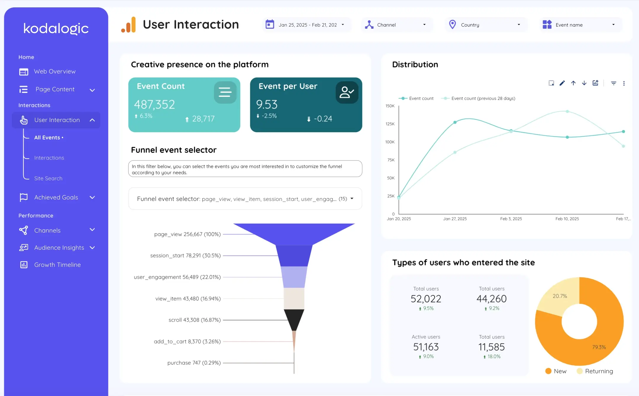 GA4 user interaction analysis