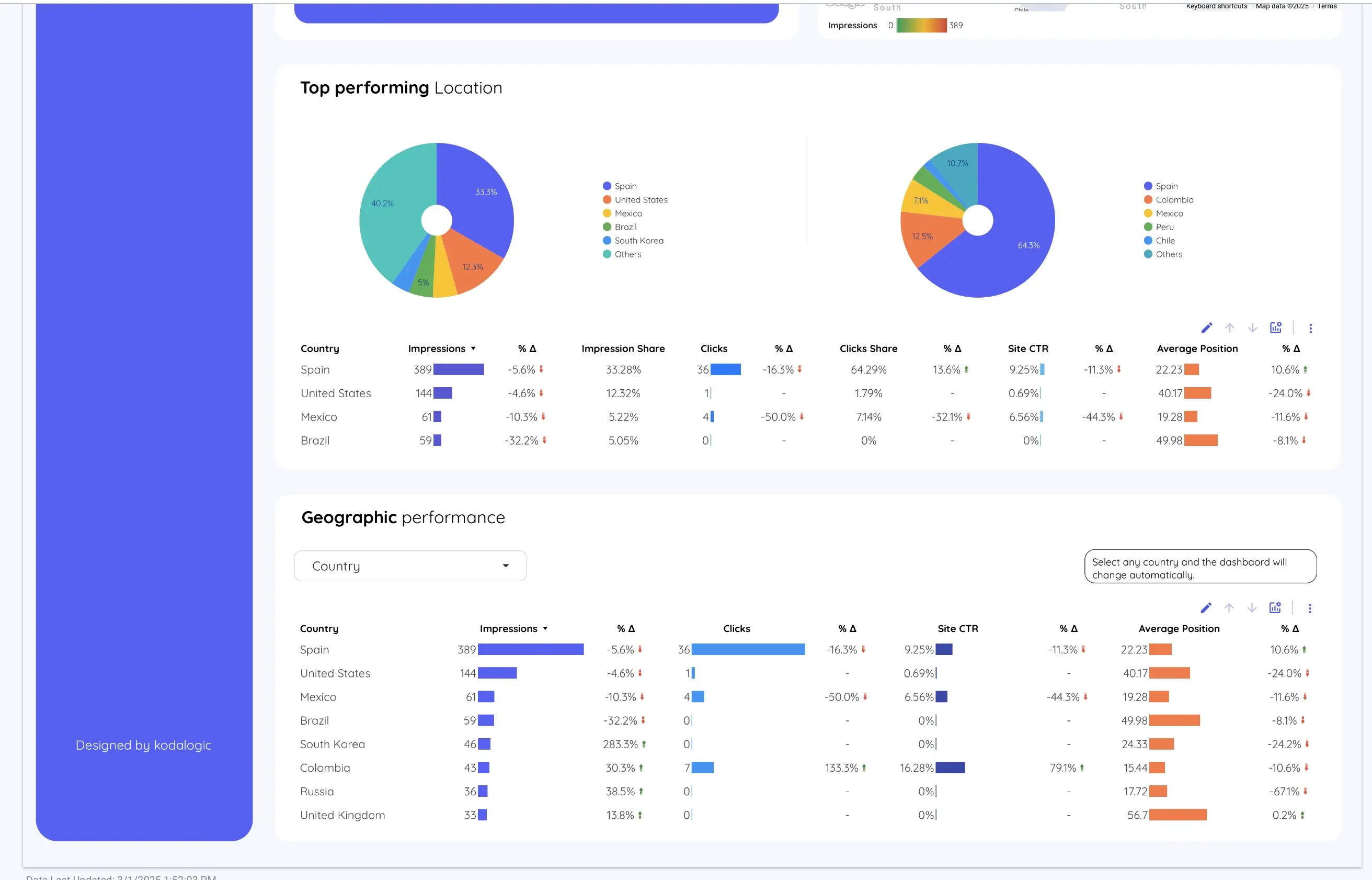 Search Console data insights showing impressions vs clicks